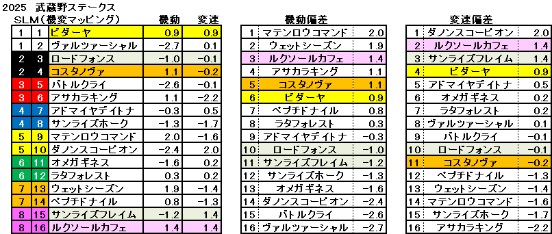 2025　武蔵野Ｓ　機変マップ　一覧　結果