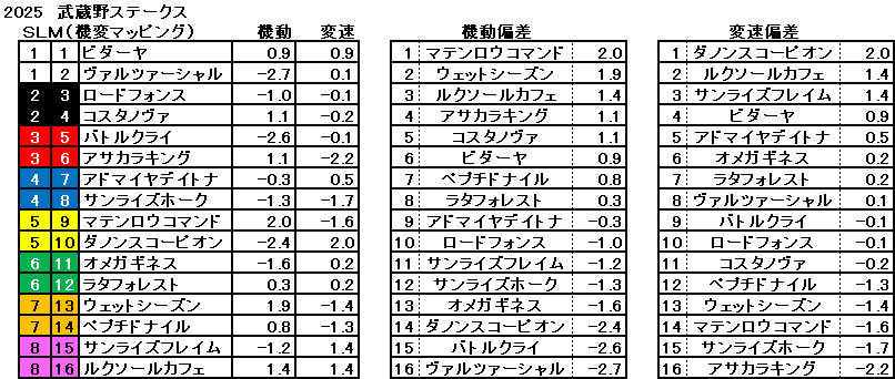 2025　武蔵野Ｓ　機変マップ　一覧