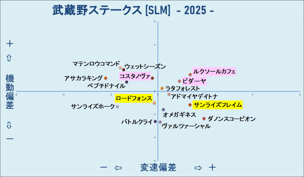 2025　武蔵野Ｓ　機変マップ　結果