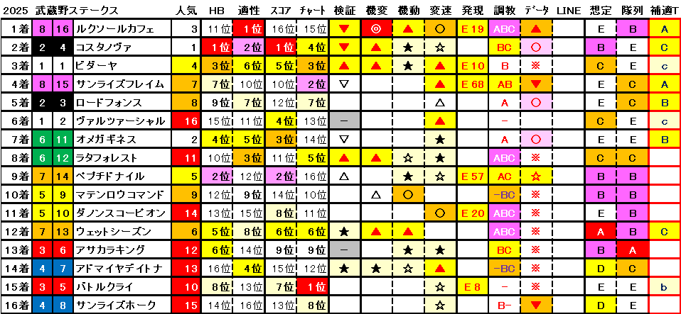 2025　武蔵野Ｓ　結果まとめ1