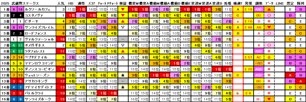 2025　武蔵野Ｓ　結果まとめ2