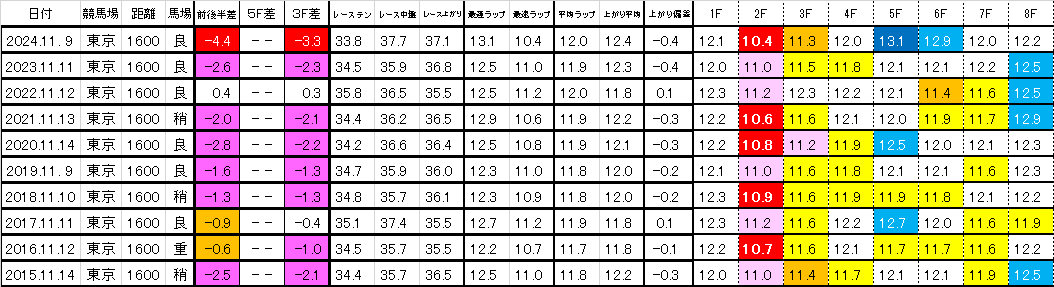 2025　武蔵野Ｓ　過去ラップ一覧　簡易版