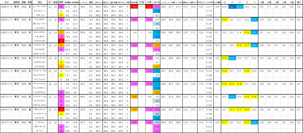 2025　武蔵野Ｓ　過去ラップ一覧　詳細版