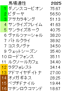 2025　武蔵野Ｓ　馬場適性指数