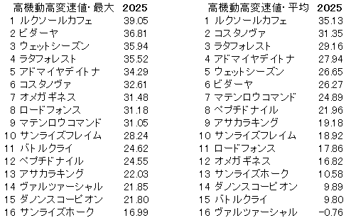 2025　武蔵野Ｓ　高機動高変速値
