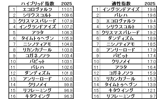 2025 福島記念 HB指数