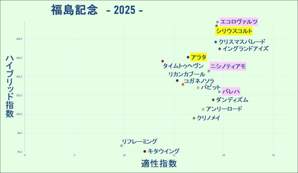 2025 福島記念 マトリクス 結果