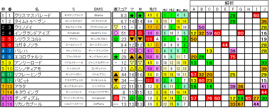 2025 福島記念 ラップ適性