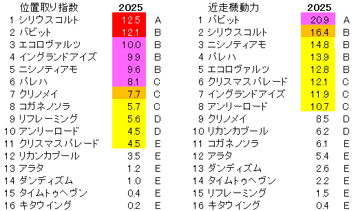 2025 福島記念 位置取り指数