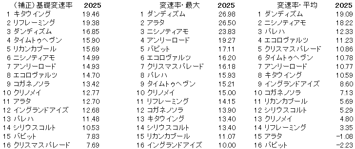 2025 福島記念 変速率