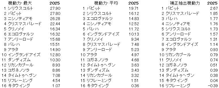 2025 福島記念 機動力
