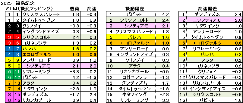 2025 福島記念 機変マップ 一覧 結果