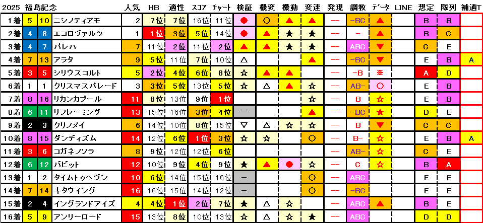 2025 福島記念 結果まとめ1