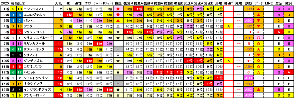 2025 福島記念 結果まとめ2
