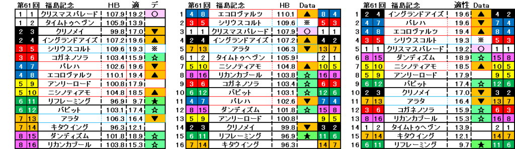 2025 福島記念 自動データ印 結果