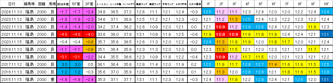 2025 福島記念 過去ラップ 一覧 簡易版