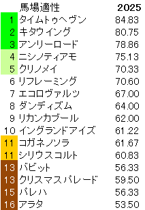 2025 福島記念 馬場適性指数