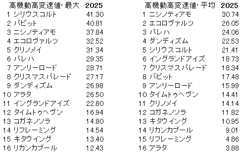 2025 福島記念 高機動高変速値
