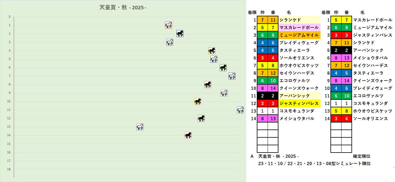 2025　秋天　RS A　結果