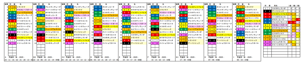 2025　秋天　RS一覧　結果