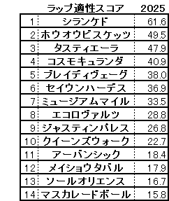 2025　秋天　スコア