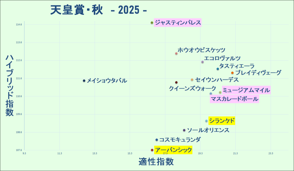 2025　秋天　マトリクス　結果