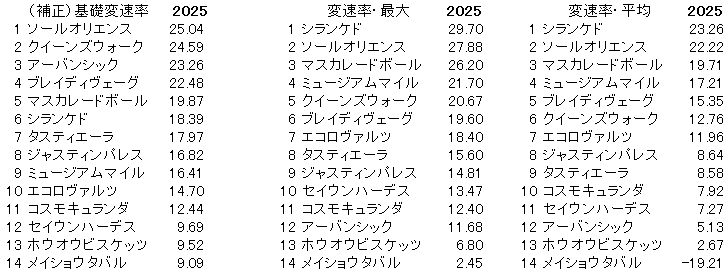 2025　秋天　変速率