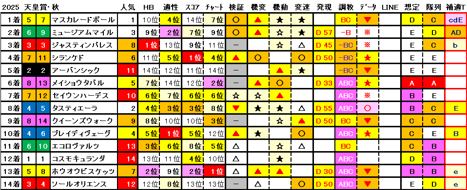 2025　秋天　結果まとめ1