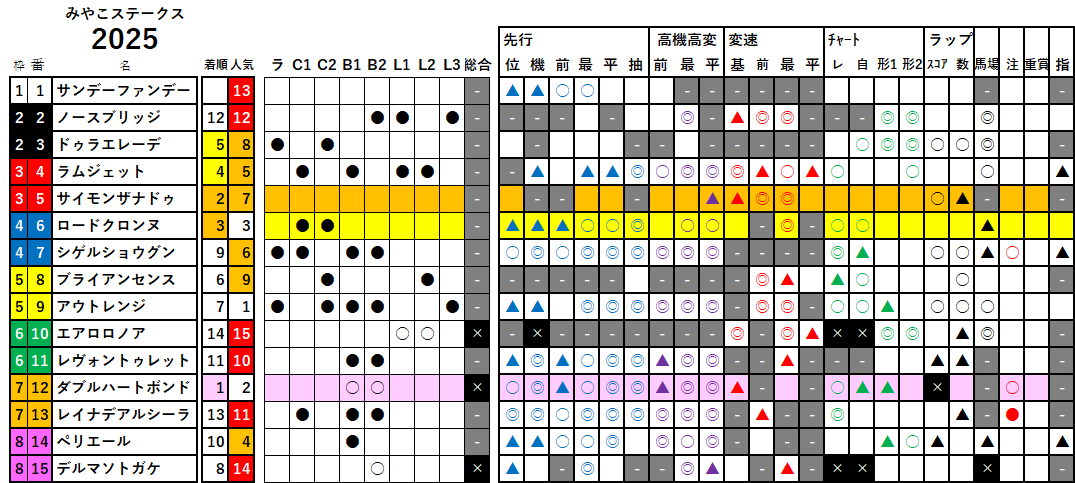 みやこＳ　検証データ　2025