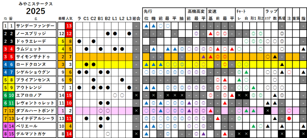 みやこＳ　検証データ　最低値限定版　2025