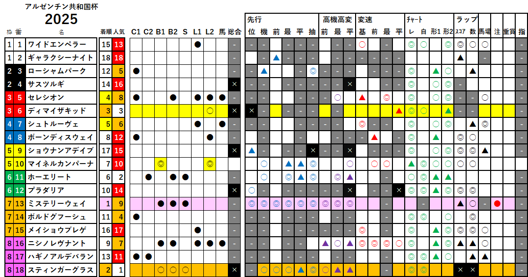 アルゼンチン共和国杯 検証データ 2025