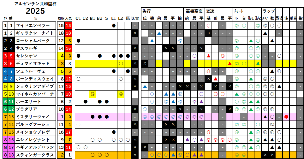 アルゼンチン共和国杯 検証データ 最低値限定版 2025