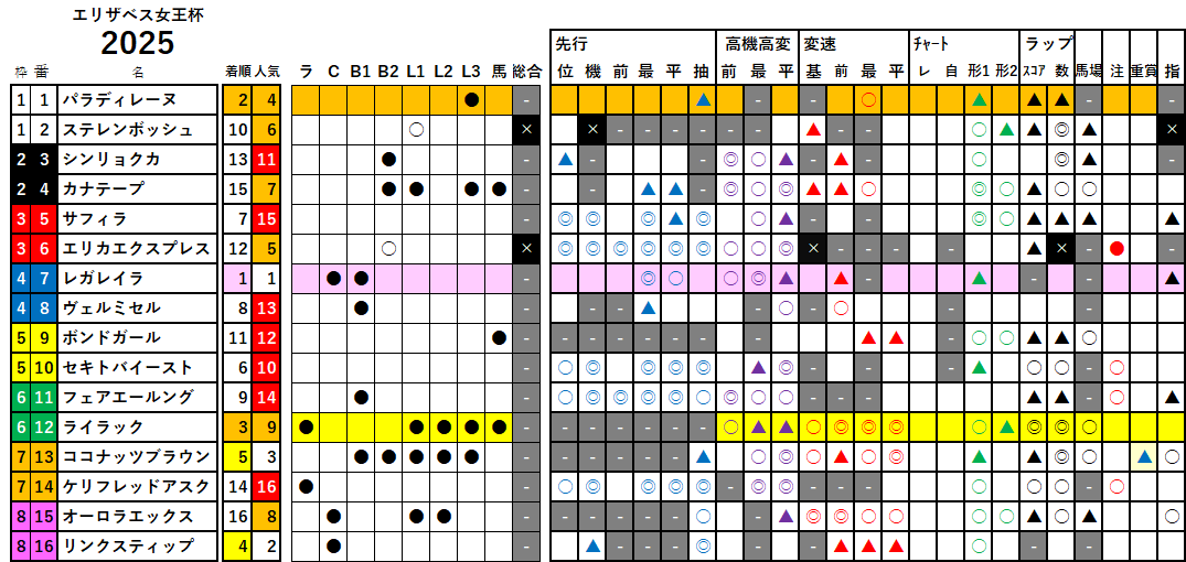 エリザベス女王杯 検証データ 2025