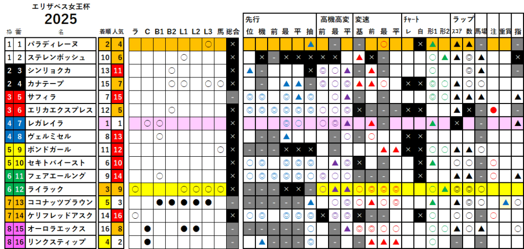 エリザベス女王杯 検証データ 最低値限定版 2025