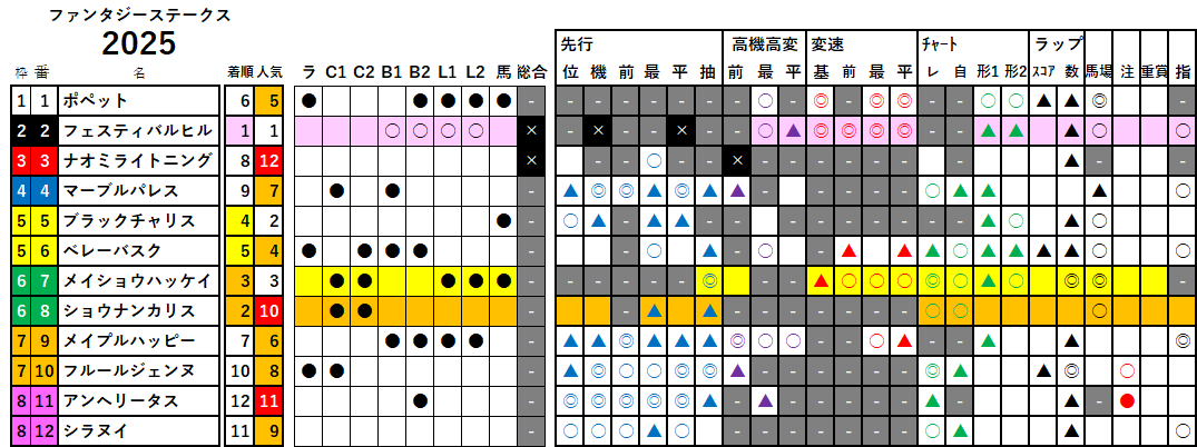 ファンタジーＳ　検証データ　2025