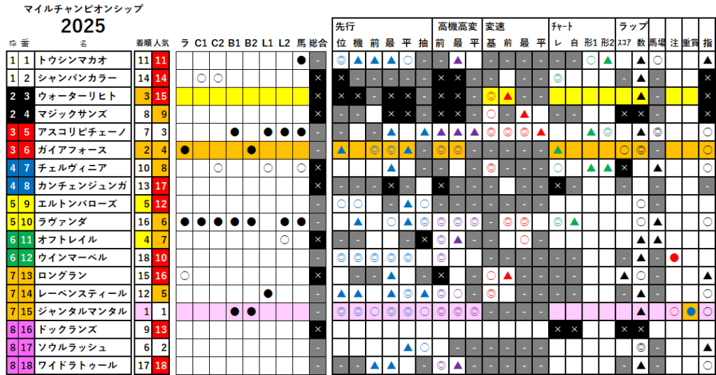 マイルＣＳ　検証データ　最低値限定版　2025