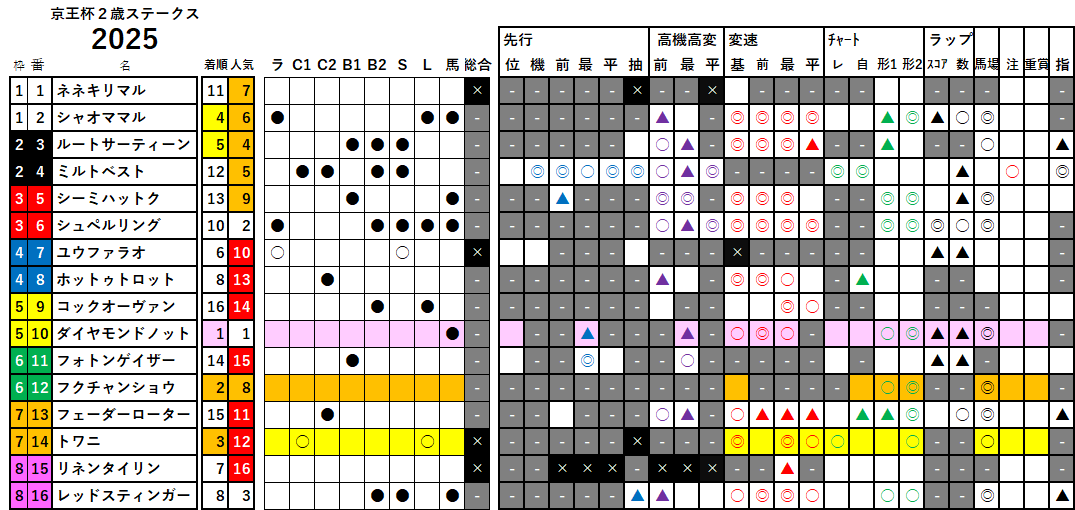 京王杯２歳Ｓ　検証データ　2025