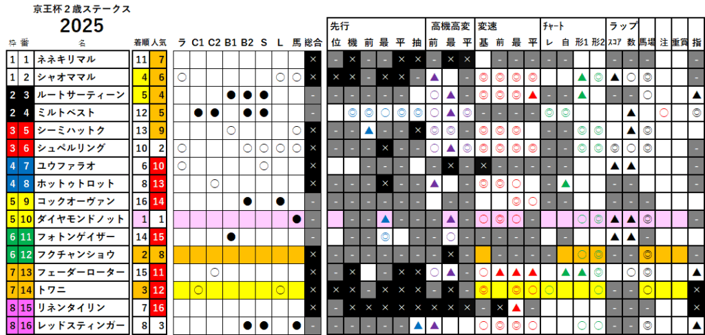 京王杯２歳Ｓ　検証データ　最低値限定版　2025