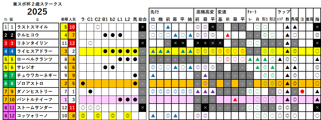 東スポ杯２歳Ｓ　検証データ　2025