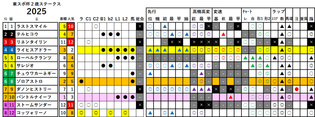 東スポ杯２歳Ｓ　検証データ　最低値限定版　2025