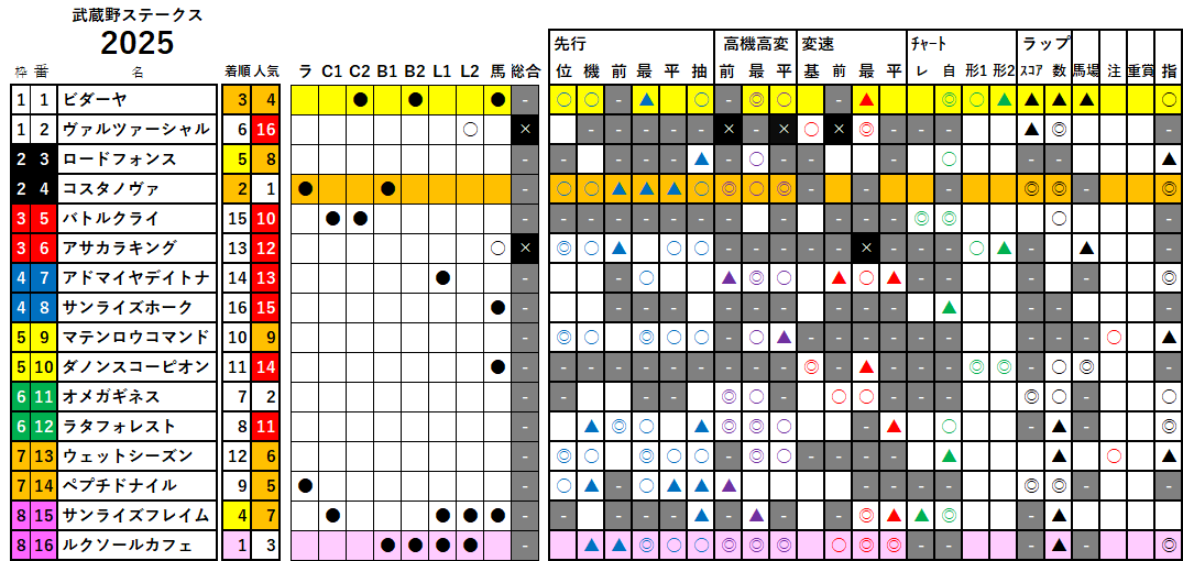 武蔵野Ｓ　検証データ　2025