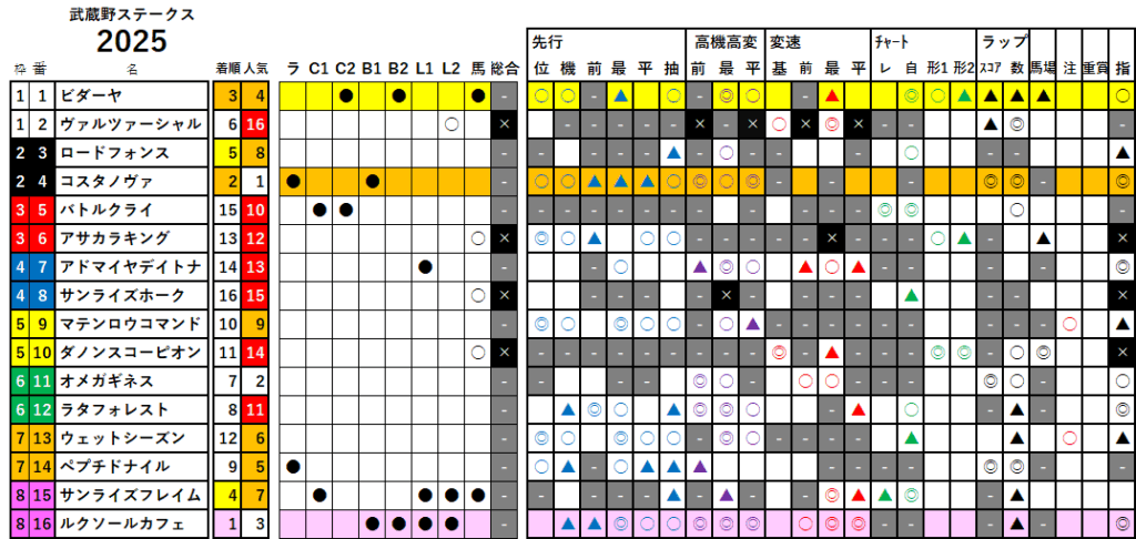 武蔵野Ｓ　検証データ　最低値限定版　2025