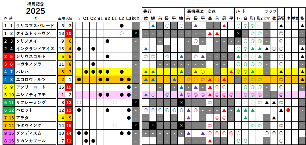 福島記念 検証データ 2025