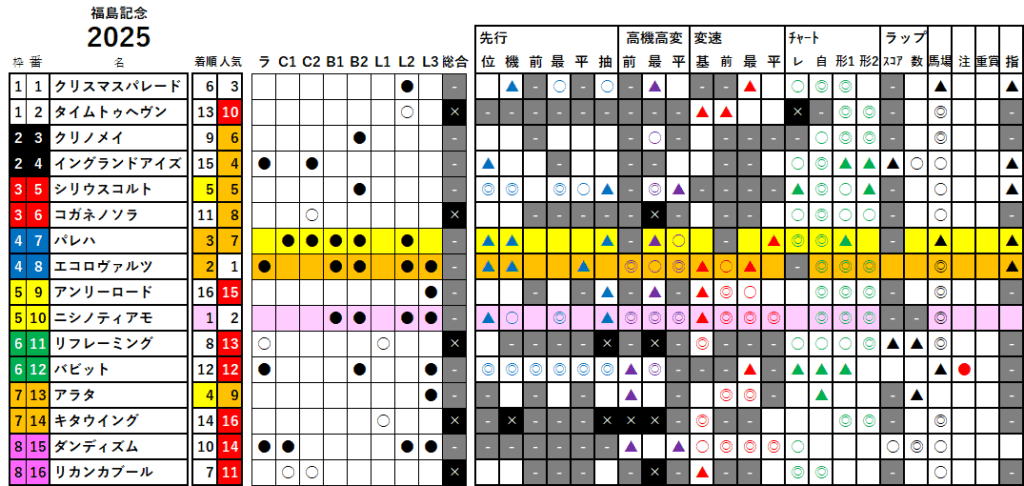 福島記念 検証データ 最低値限定版 2025