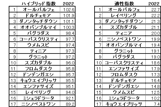 2022　朝日杯ＦＳ　ＨＢ指数