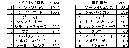 2023　京成杯　HB指数