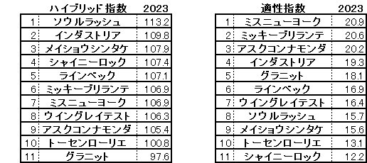 2023　京成杯ＡＨ　HB指数
