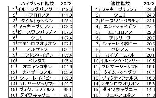 2023　京都金杯　HB指数