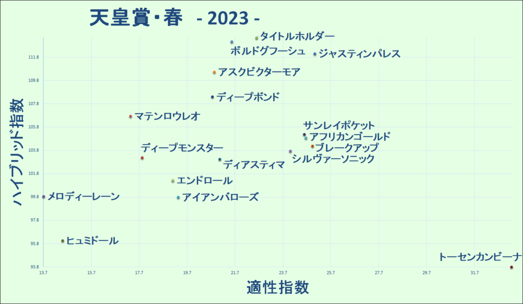 2023　天皇賞・春　マトリクス