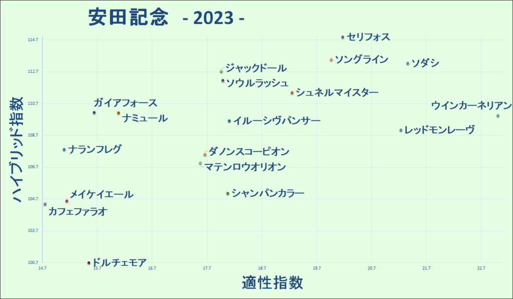 2023　安田記念　マトリクス